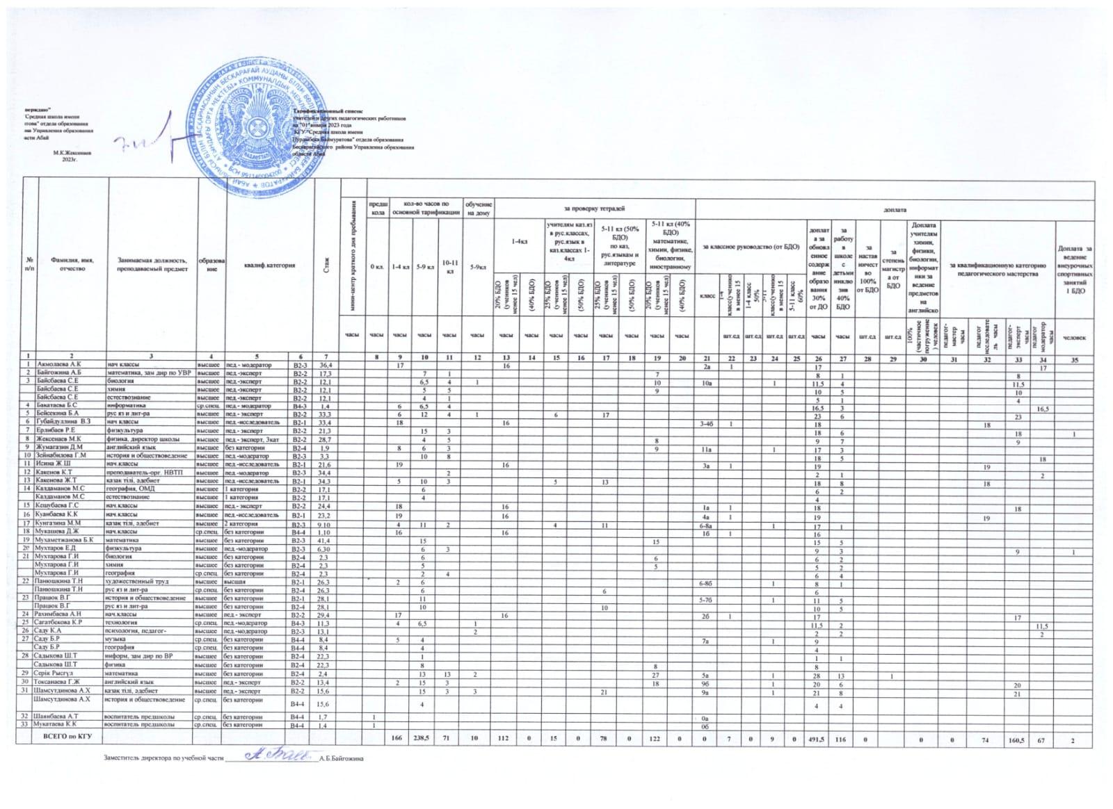 Тарификация на 1 января 2023 года